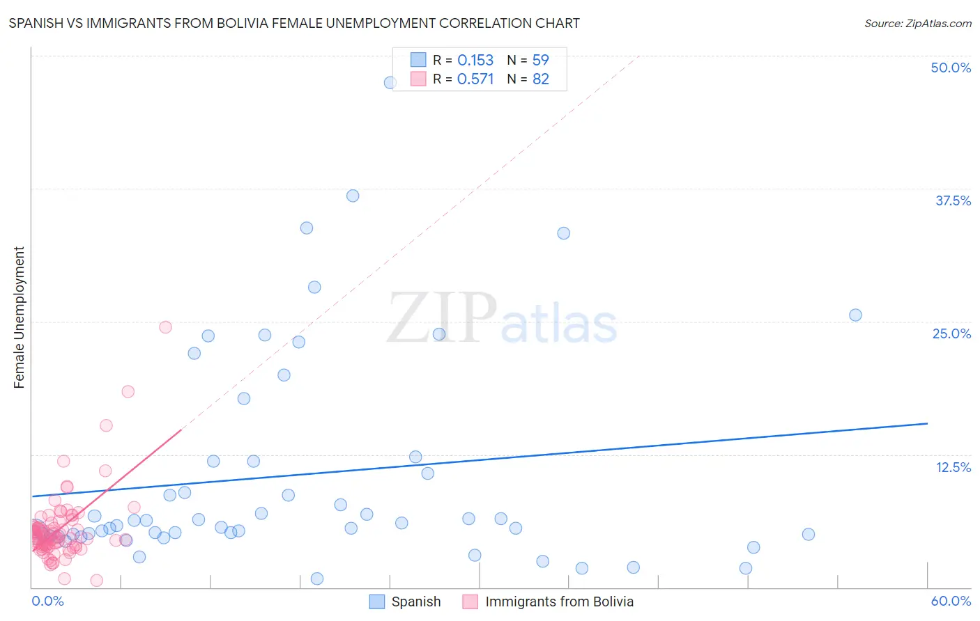 Spanish vs Immigrants from Bolivia Female Unemployment