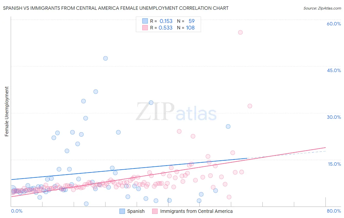 Spanish vs Immigrants from Central America Female Unemployment
