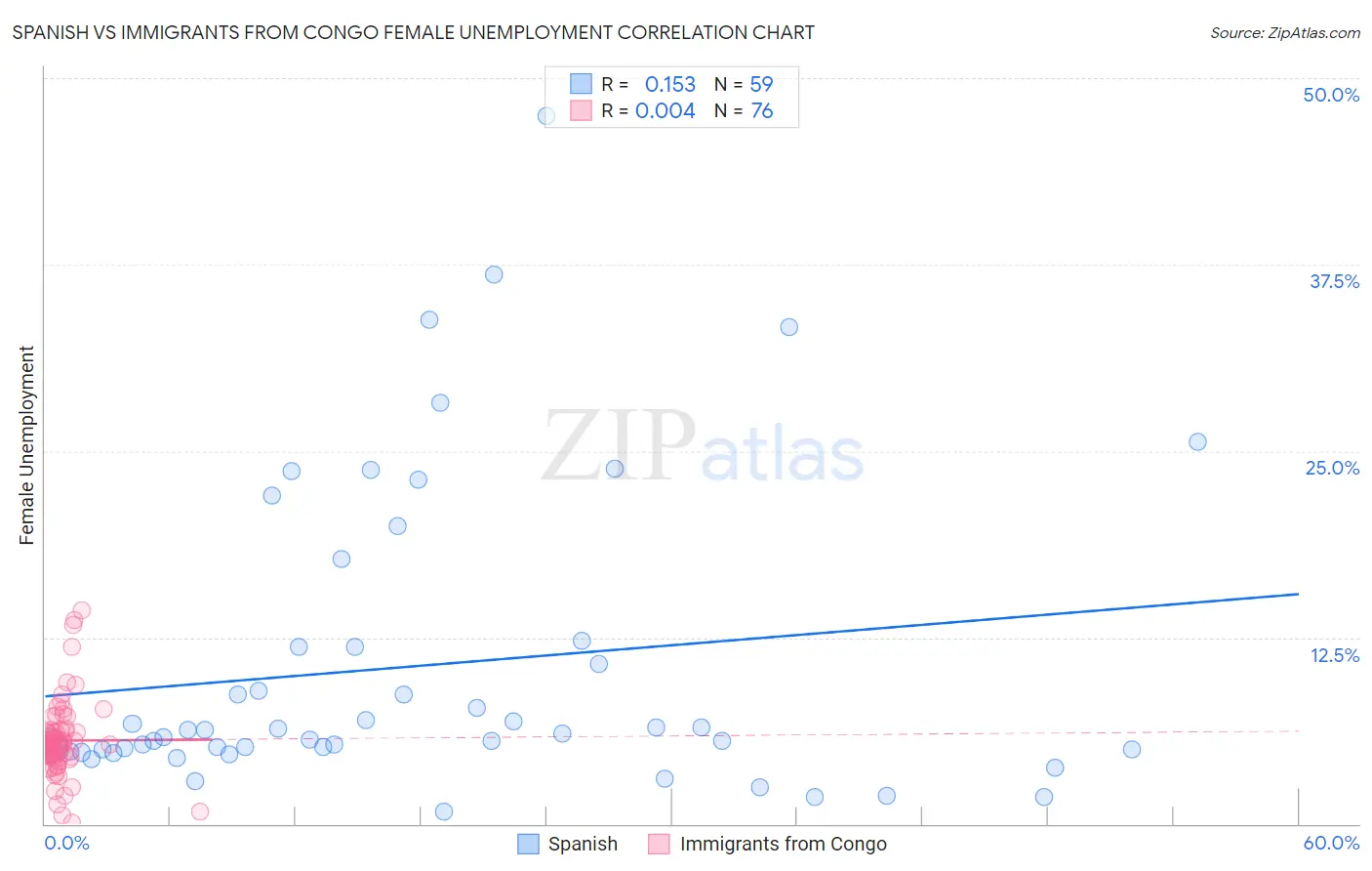 Spanish vs Immigrants from Congo Female Unemployment