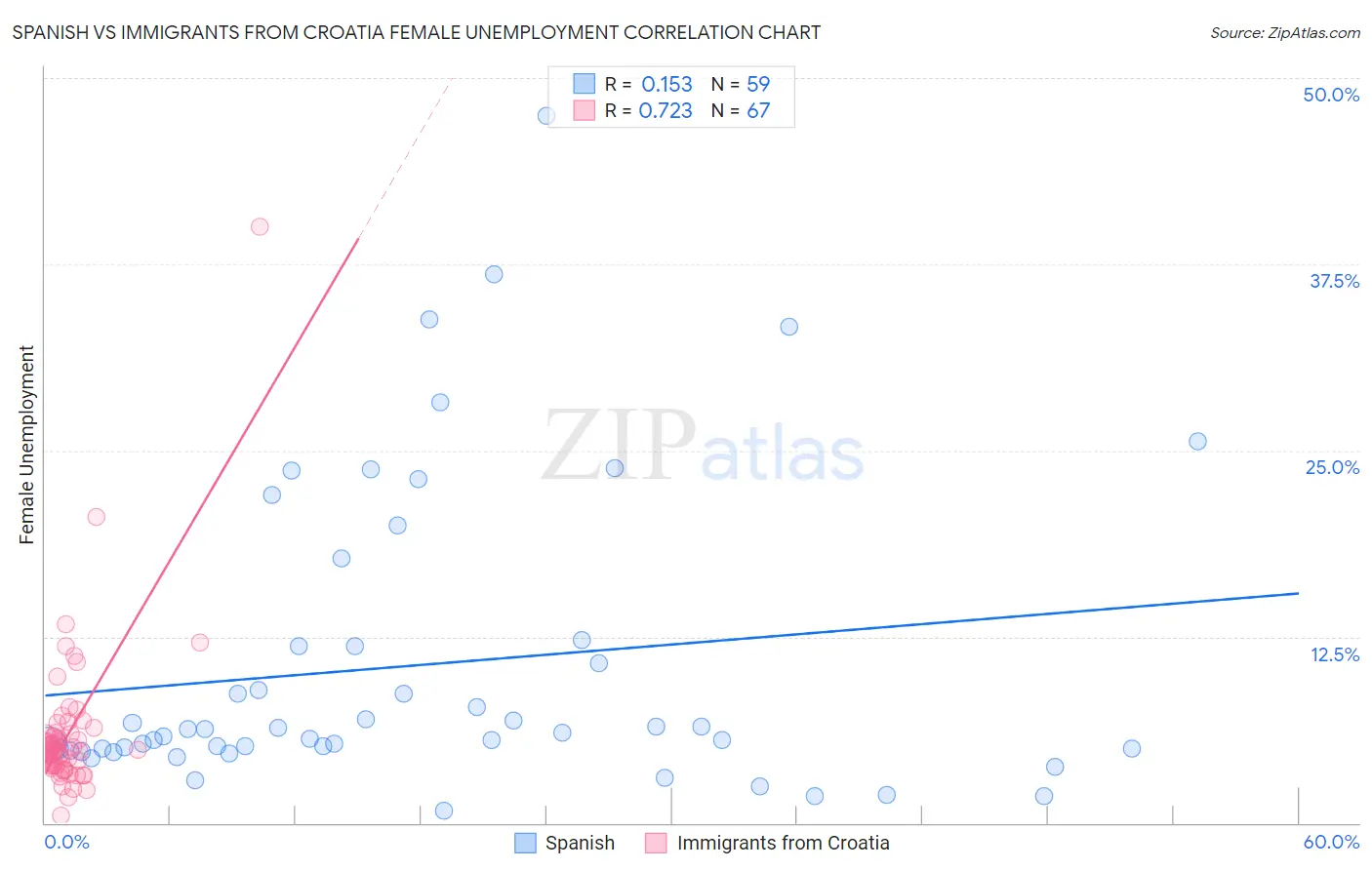 Spanish vs Immigrants from Croatia Female Unemployment