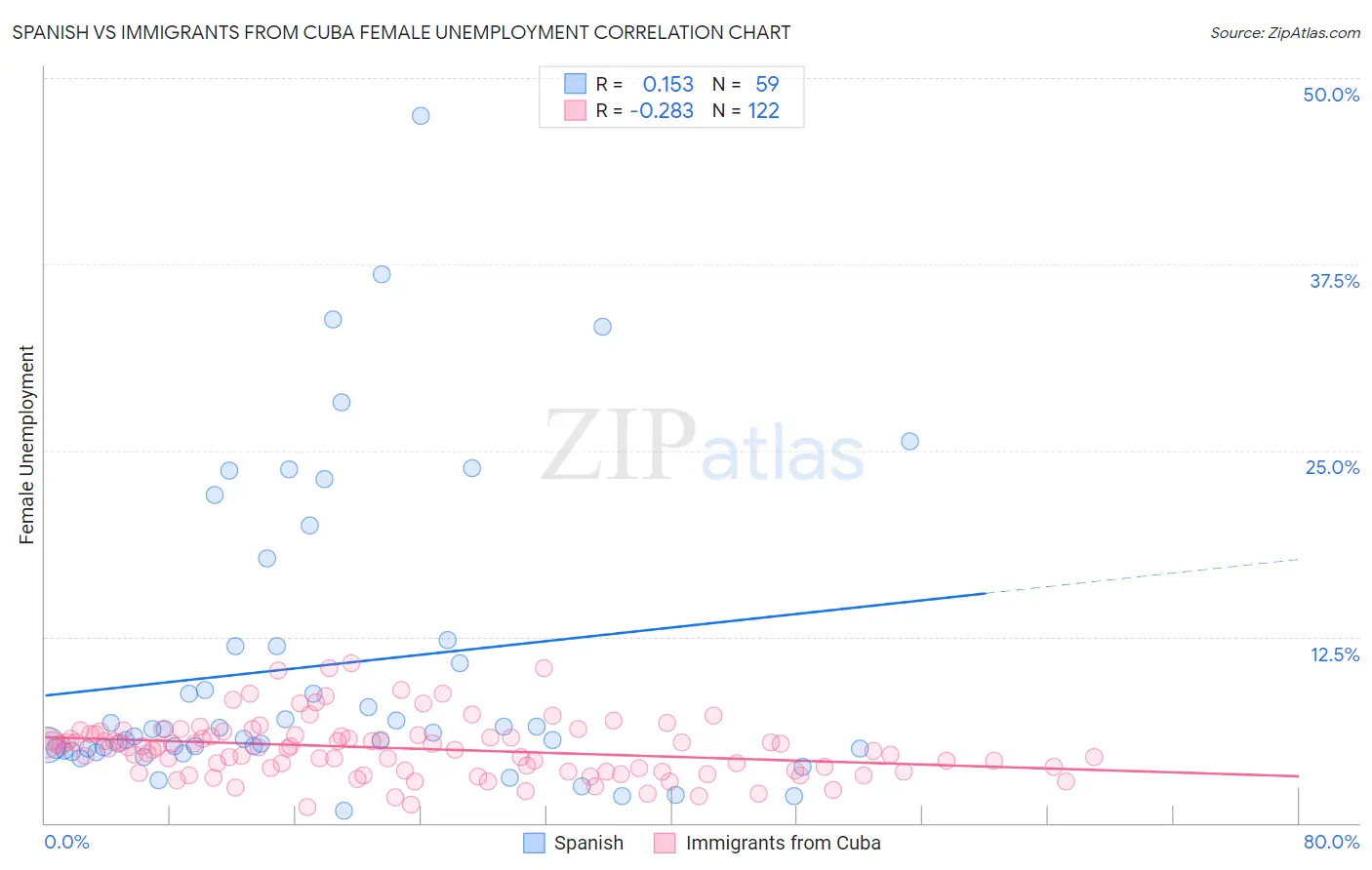 Spanish vs Immigrants from Cuba Female Unemployment