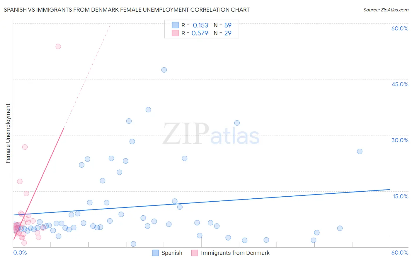 Spanish vs Immigrants from Denmark Female Unemployment