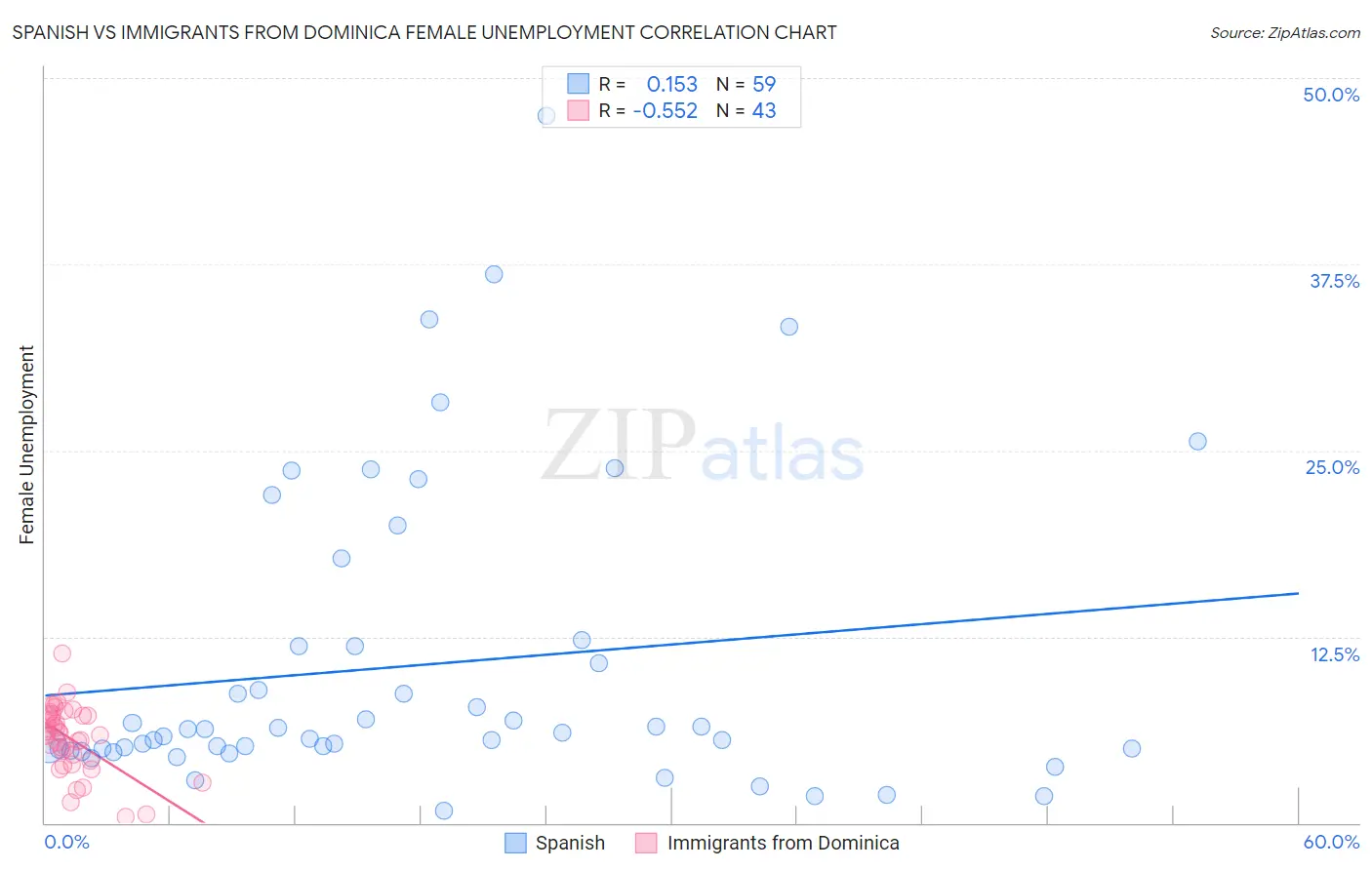 Spanish vs Immigrants from Dominica Female Unemployment