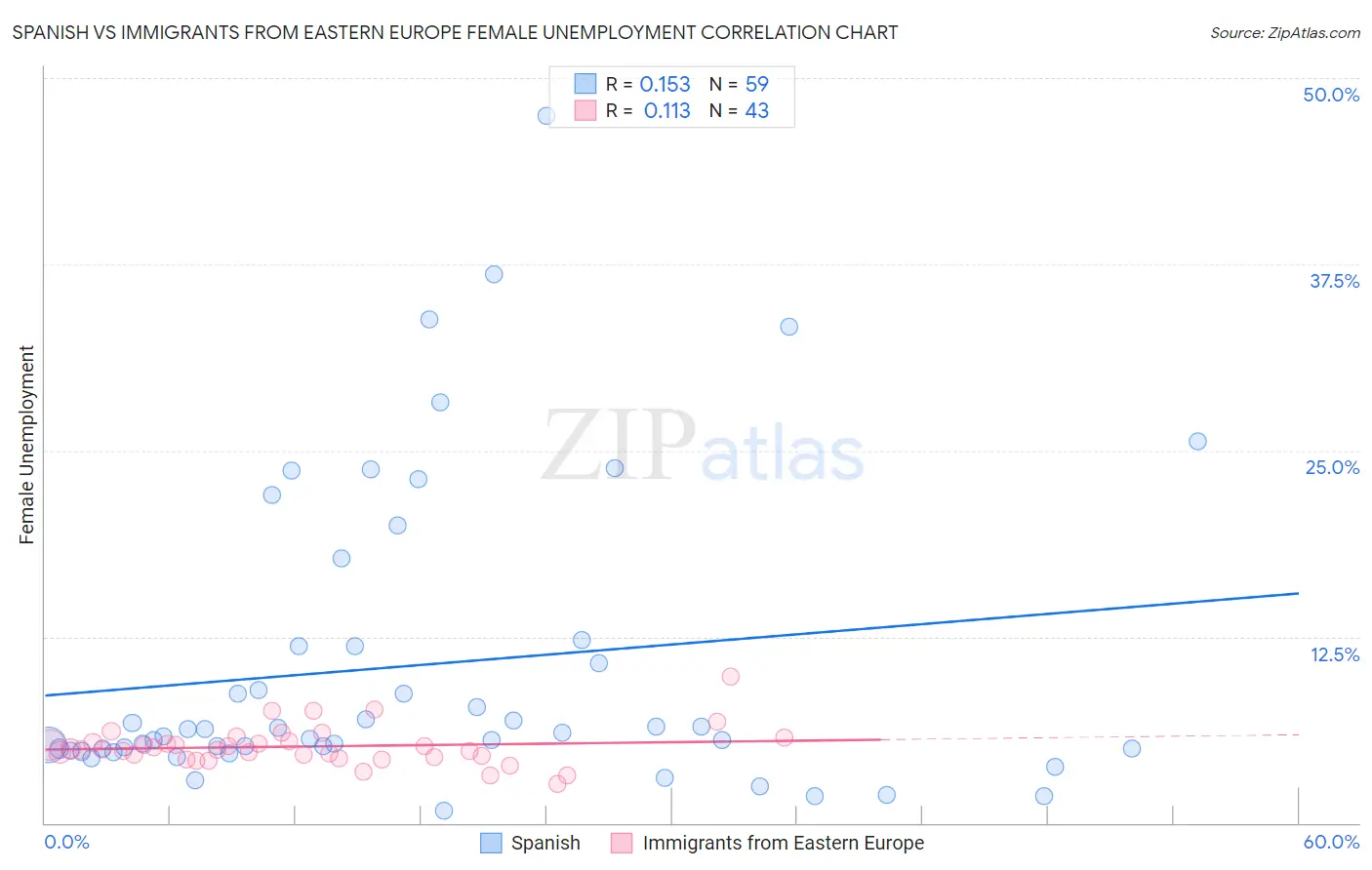 Spanish vs Immigrants from Eastern Europe Female Unemployment
