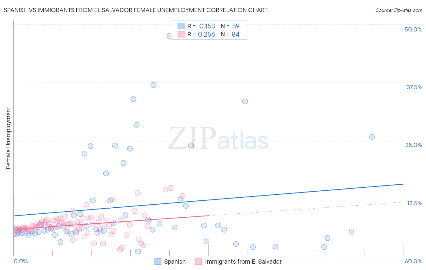 Spanish vs Immigrants from El Salvador Female Unemployment