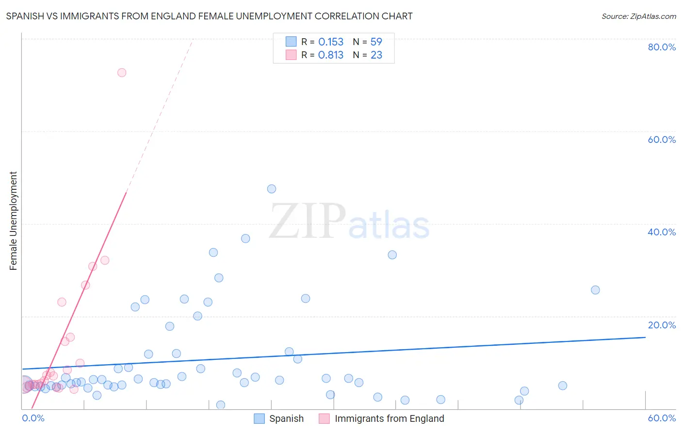Spanish vs Immigrants from England Female Unemployment