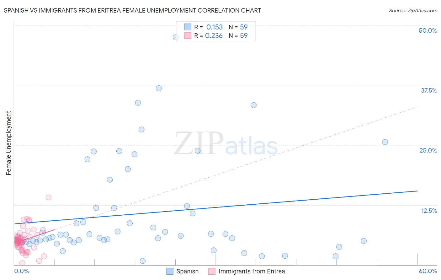 Spanish vs Immigrants from Eritrea Female Unemployment