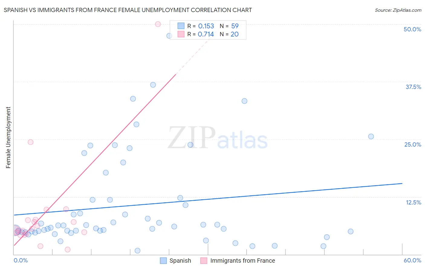 Spanish vs Immigrants from France Female Unemployment
