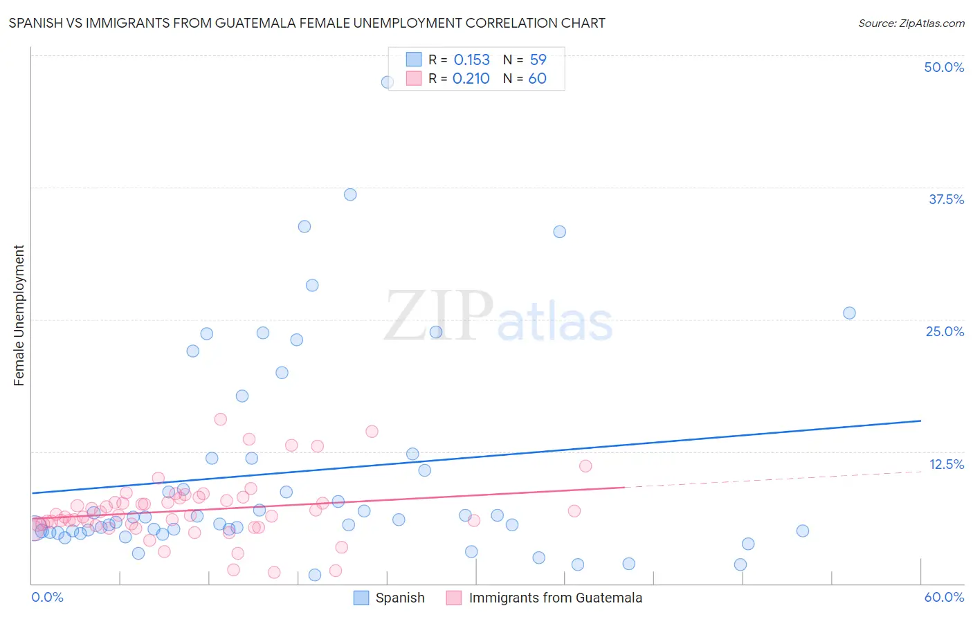 Spanish vs Immigrants from Guatemala Female Unemployment
