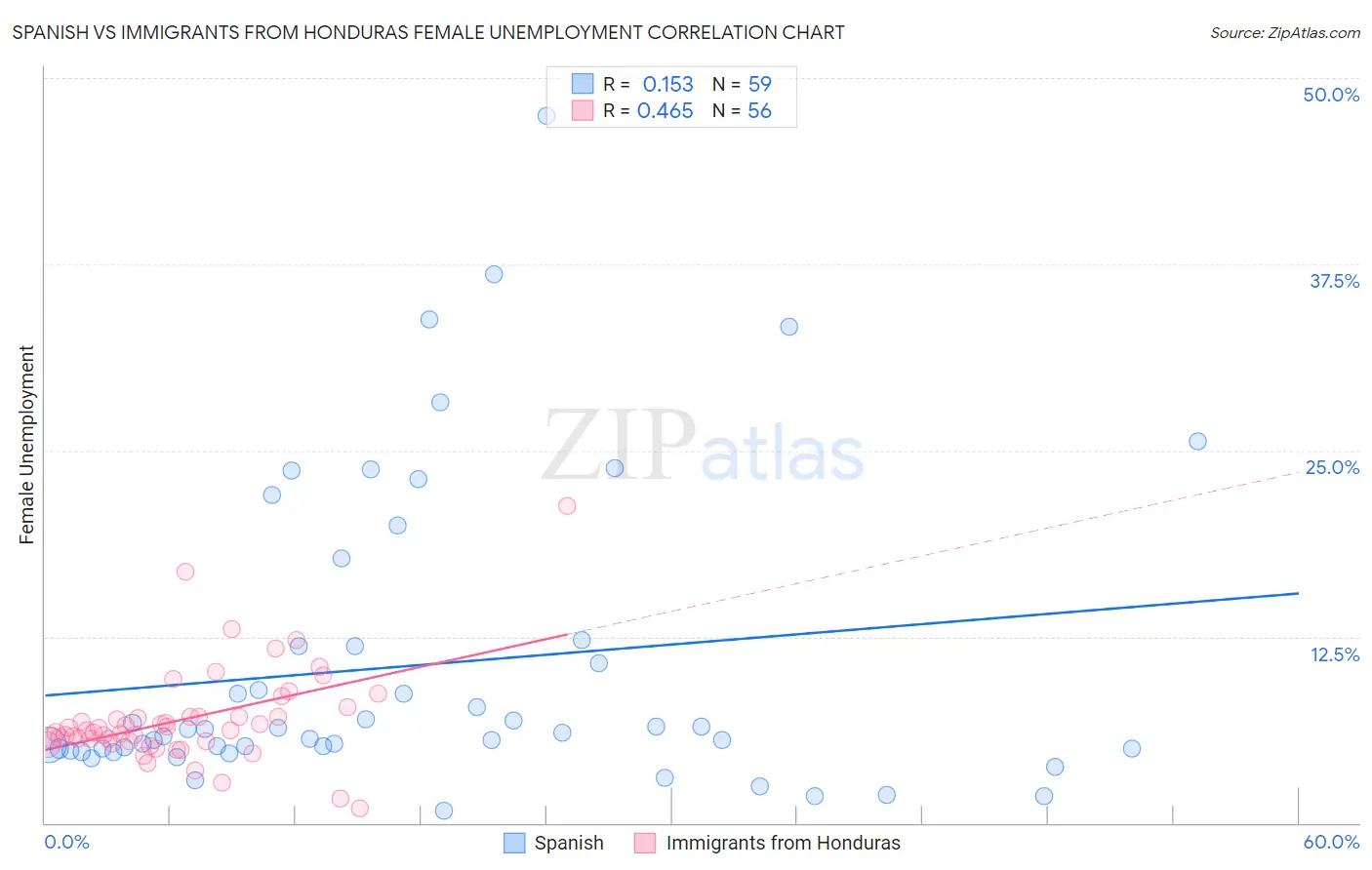 Spanish vs Immigrants from Honduras Female Unemployment