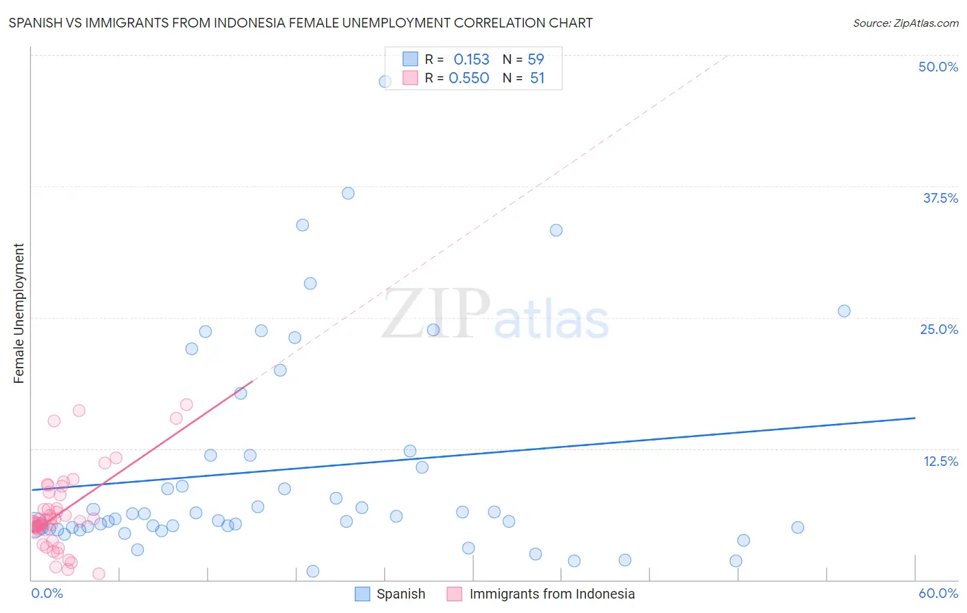 Spanish vs Immigrants from Indonesia Female Unemployment
