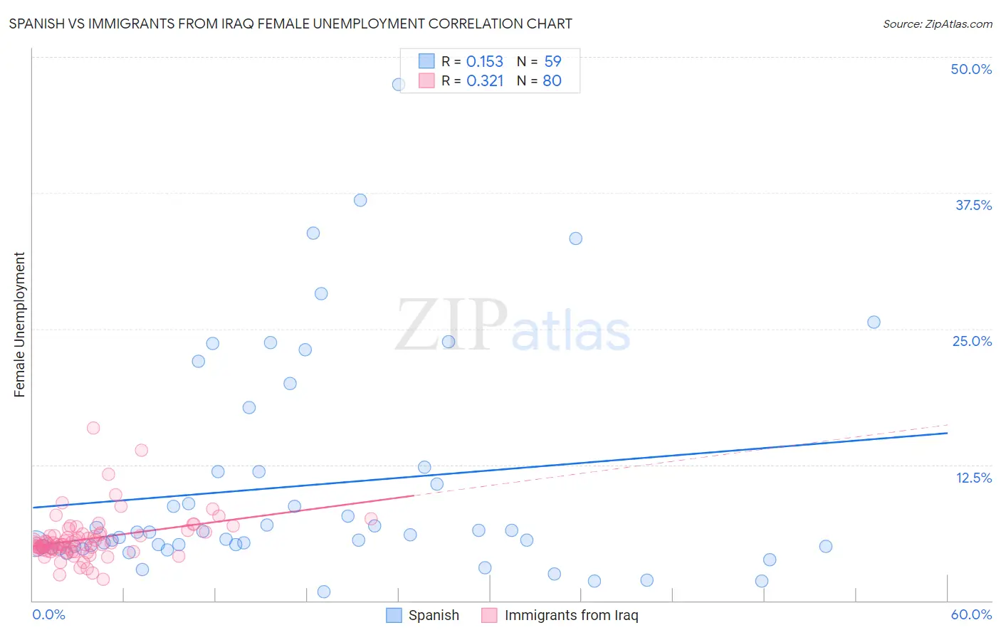 Spanish vs Immigrants from Iraq Female Unemployment