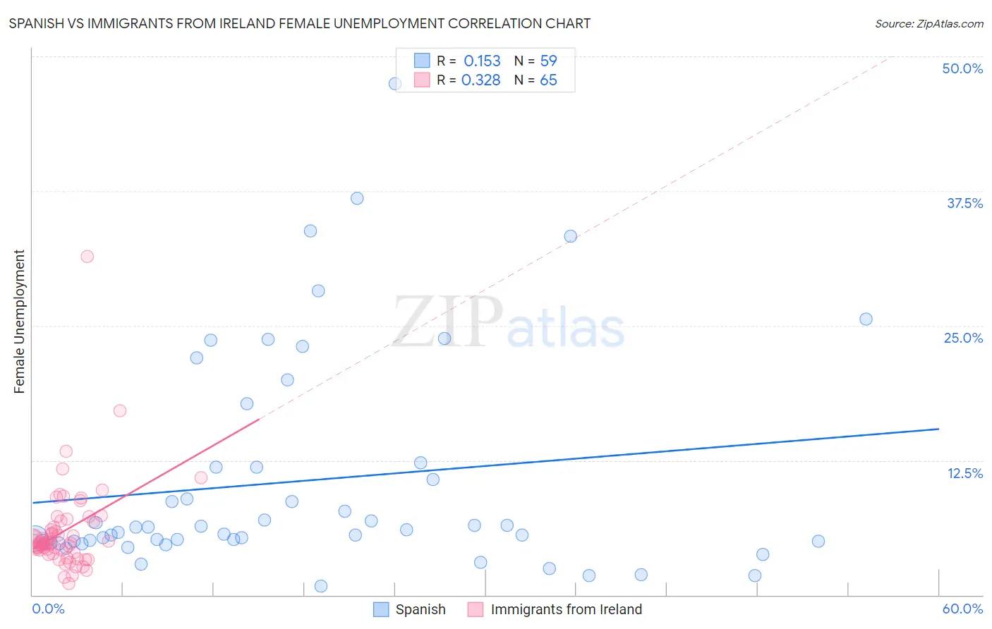 Spanish vs Immigrants from Ireland Female Unemployment