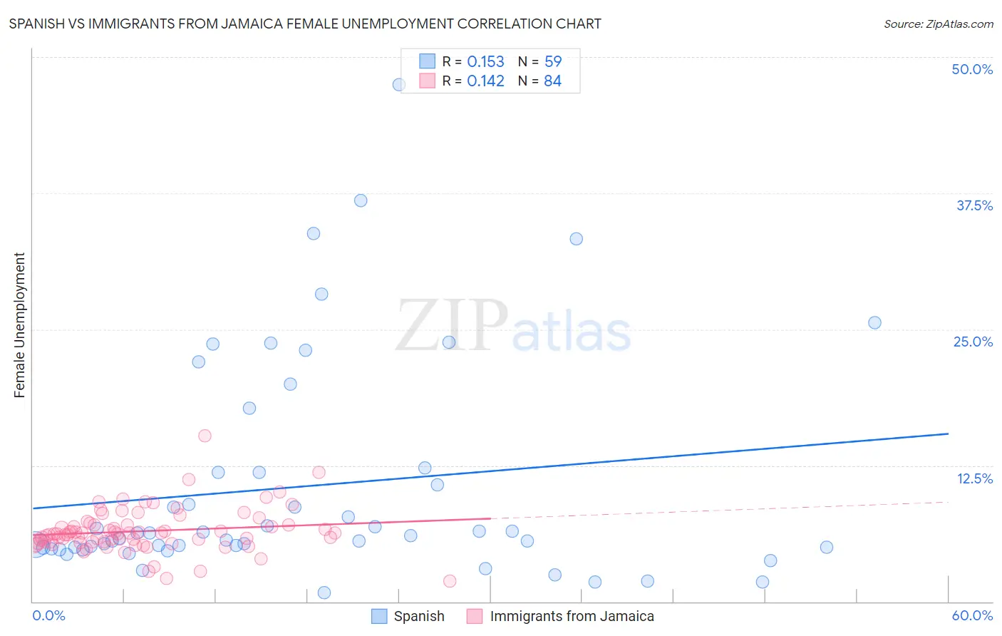 Spanish vs Immigrants from Jamaica Female Unemployment