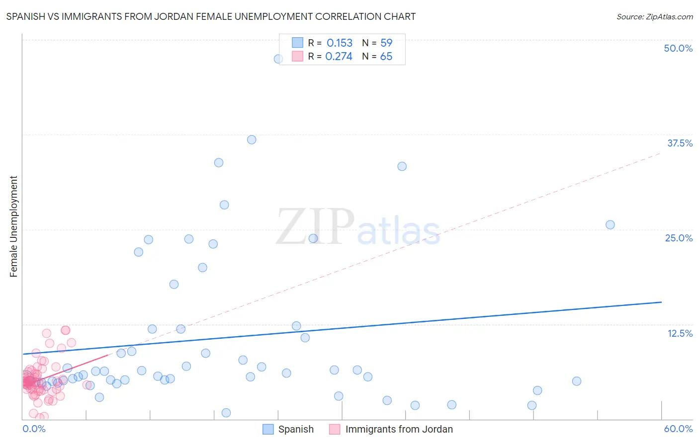 Spanish vs Immigrants from Jordan Female Unemployment