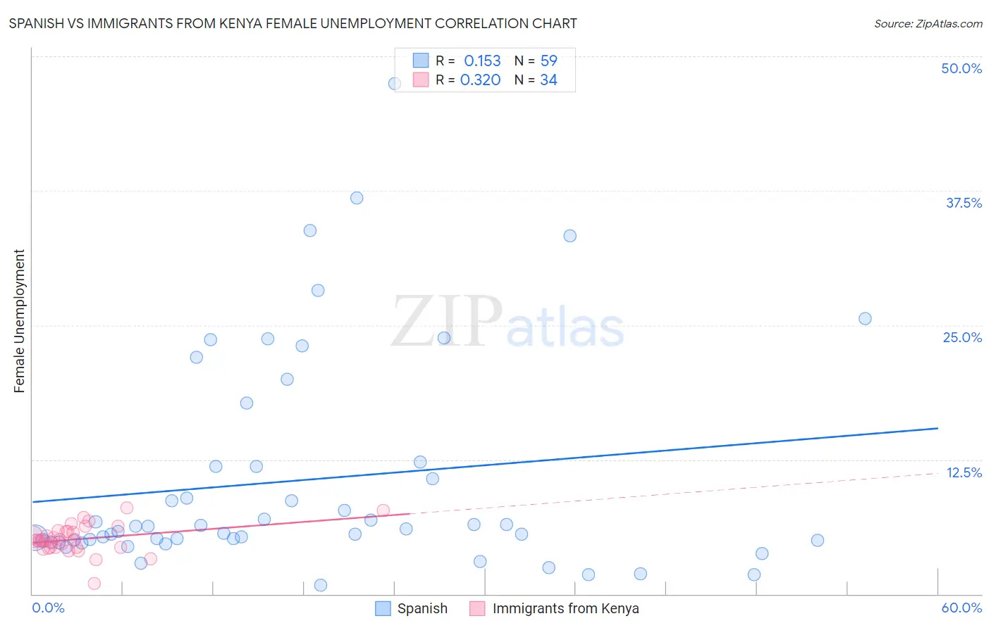 Spanish vs Immigrants from Kenya Female Unemployment