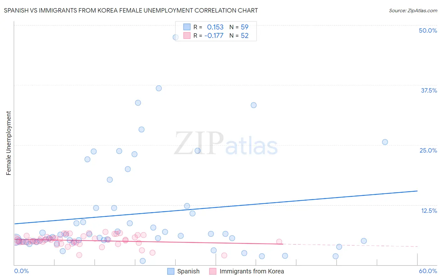 Spanish vs Immigrants from Korea Female Unemployment