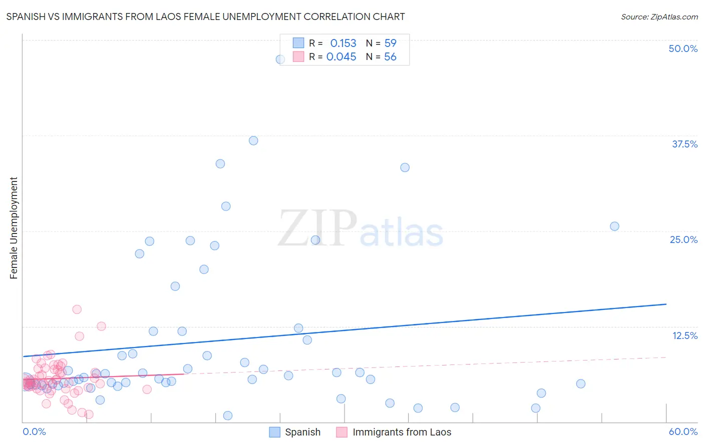 Spanish vs Immigrants from Laos Female Unemployment