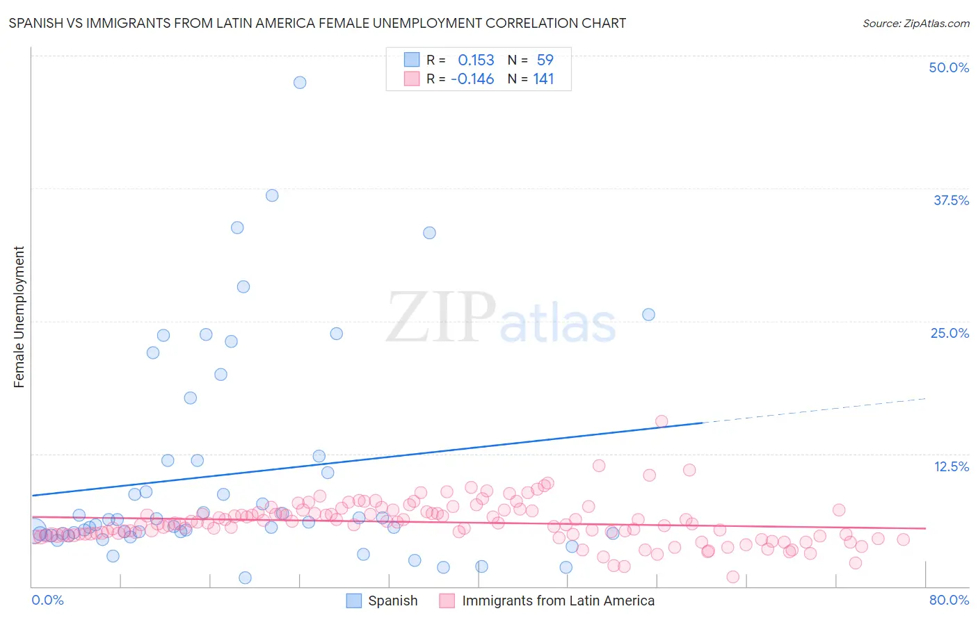 Spanish vs Immigrants from Latin America Female Unemployment
