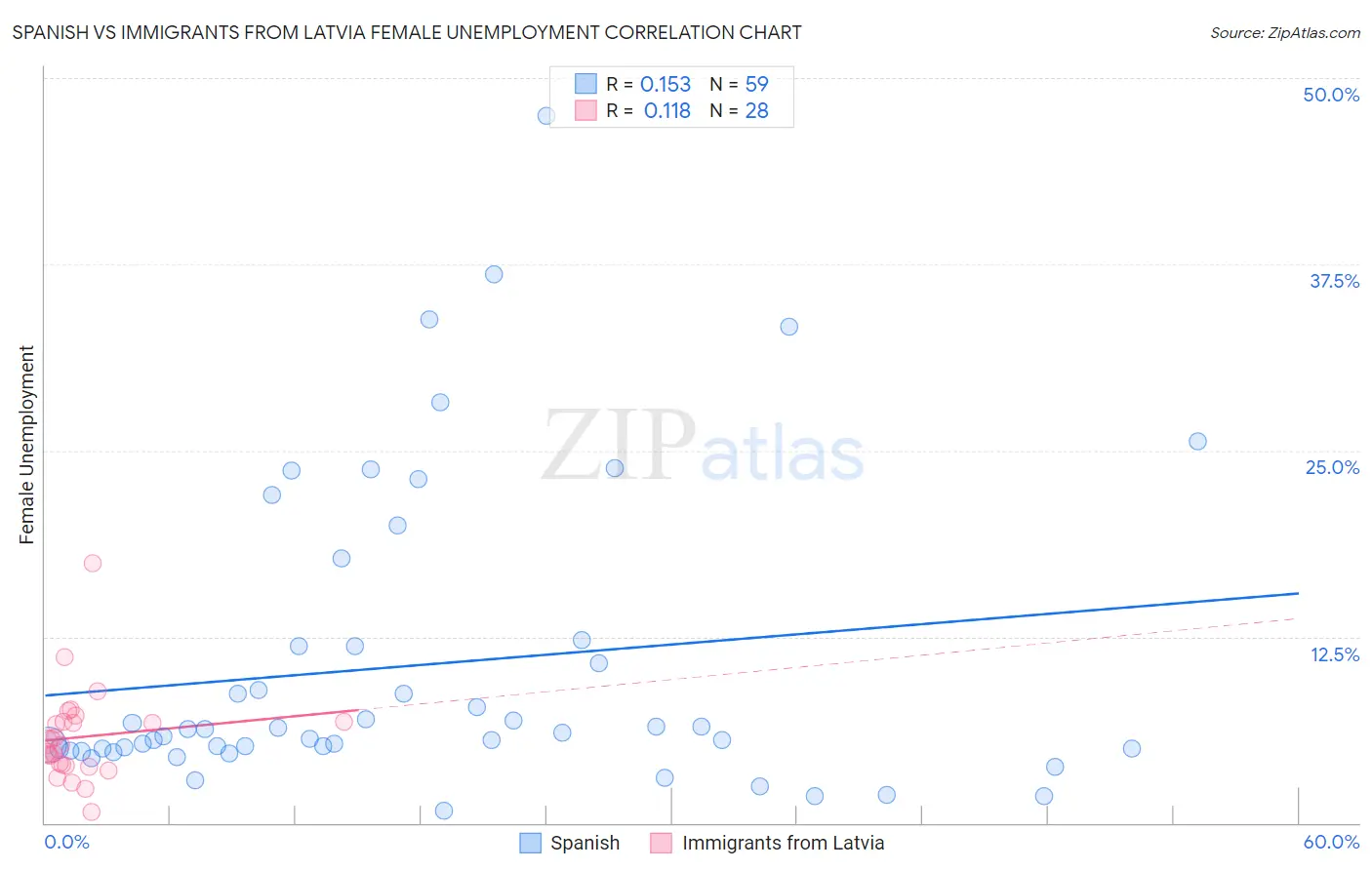 Spanish vs Immigrants from Latvia Female Unemployment