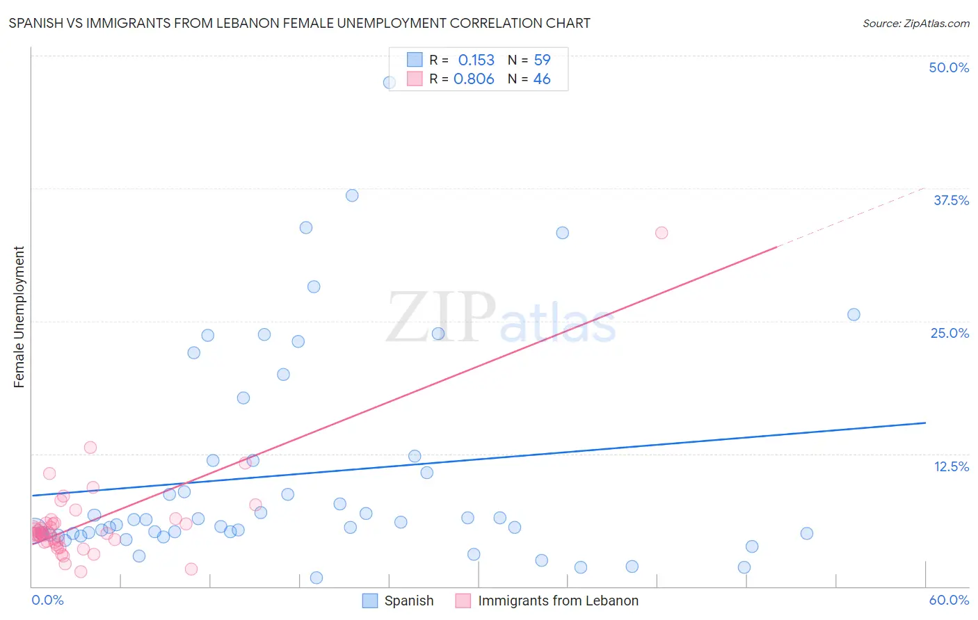 Spanish vs Immigrants from Lebanon Female Unemployment