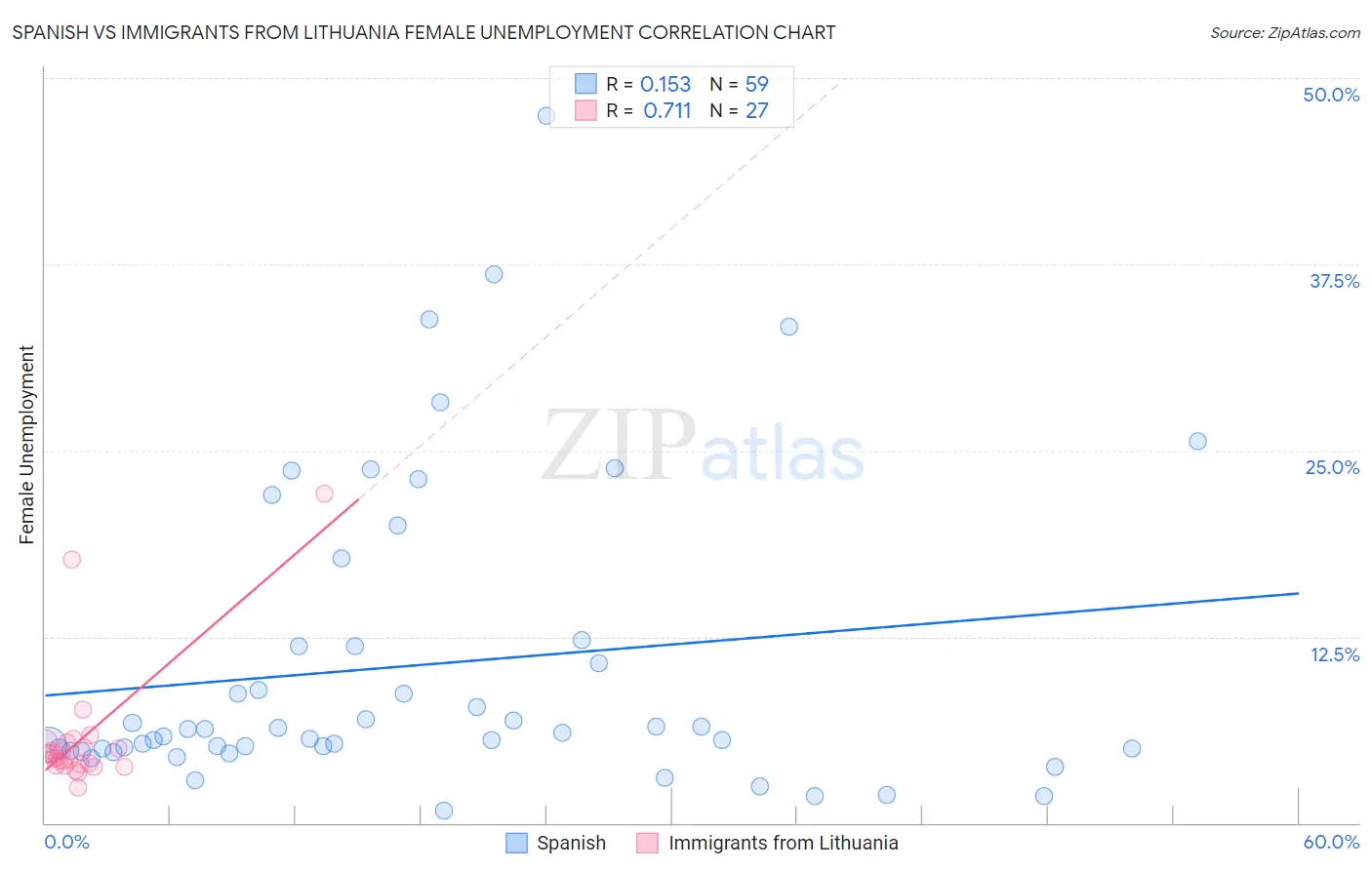 Spanish vs Immigrants from Lithuania Female Unemployment