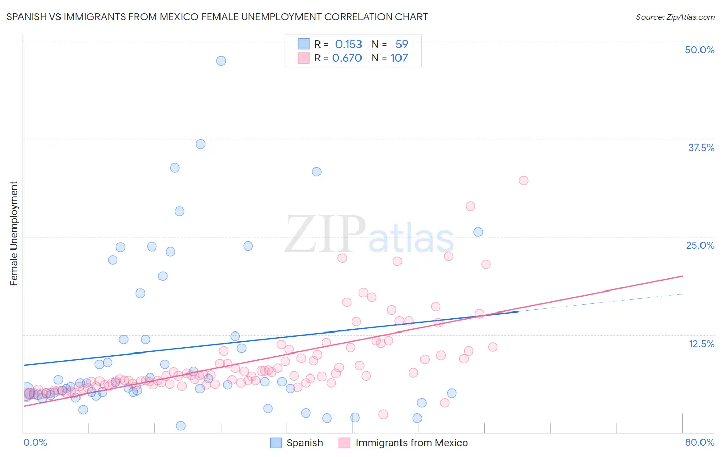 Spanish vs Immigrants from Mexico Female Unemployment