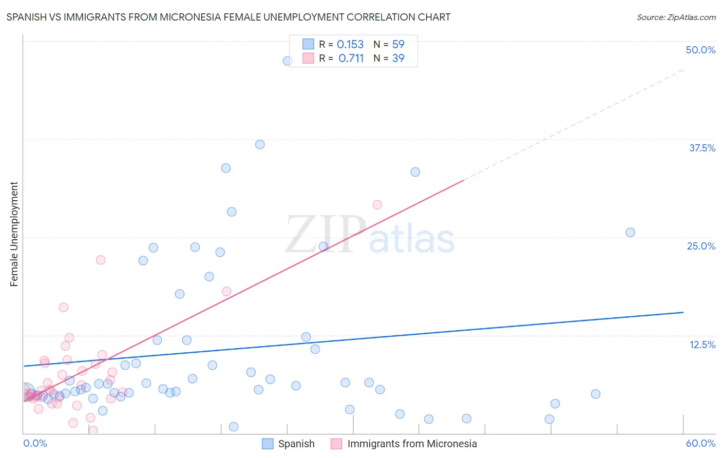 Spanish vs Immigrants from Micronesia Female Unemployment