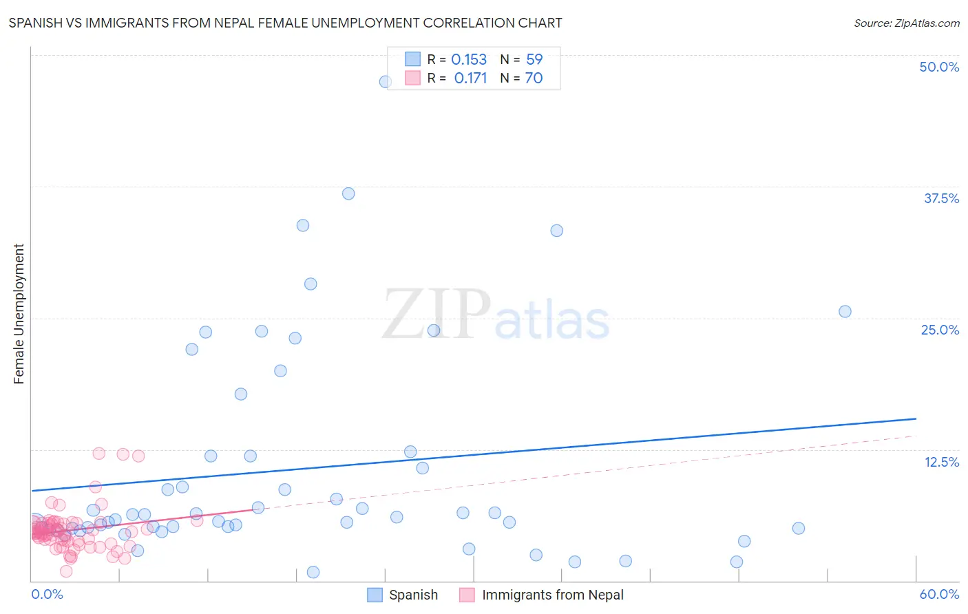 Spanish vs Immigrants from Nepal Female Unemployment