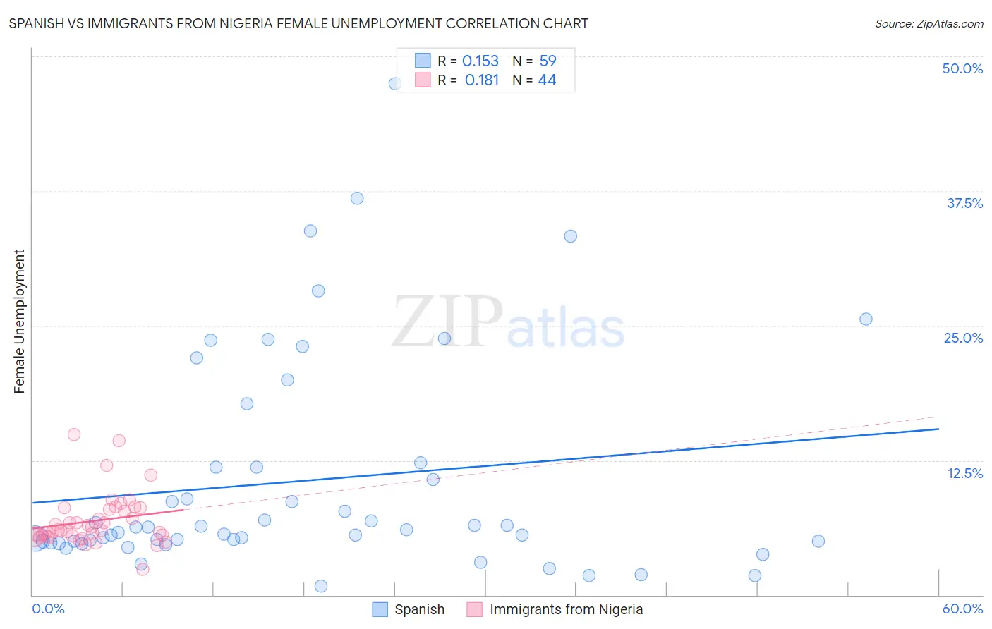 Spanish vs Immigrants from Nigeria Female Unemployment