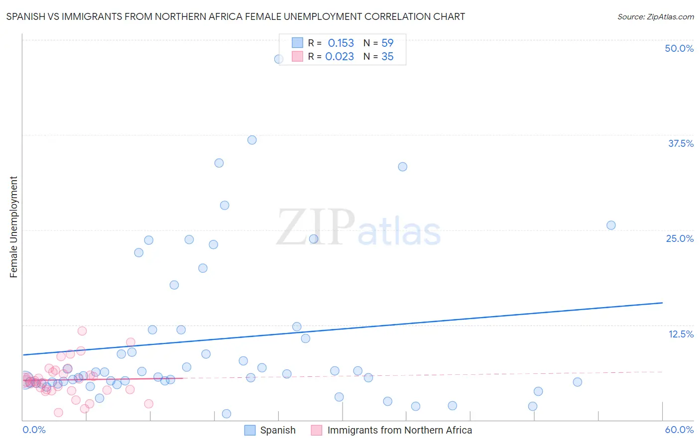 Spanish vs Immigrants from Northern Africa Female Unemployment
