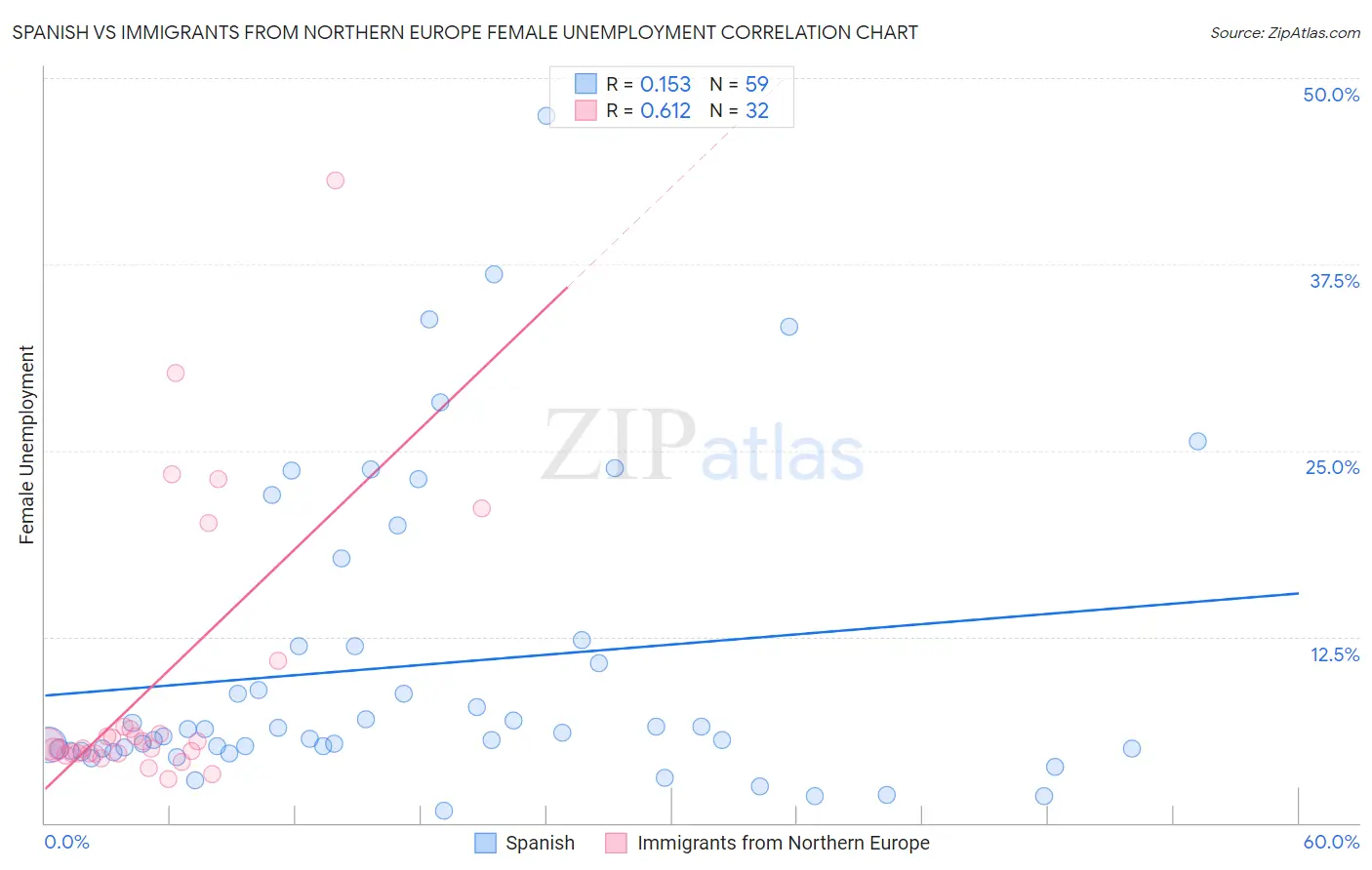 Spanish vs Immigrants from Northern Europe Female Unemployment