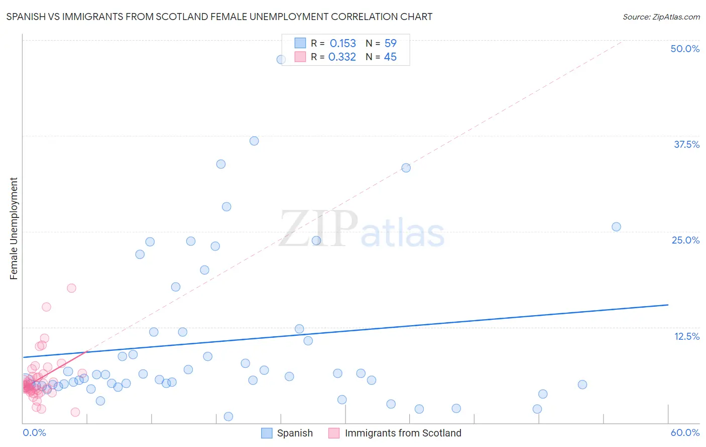Spanish vs Immigrants from Scotland Female Unemployment