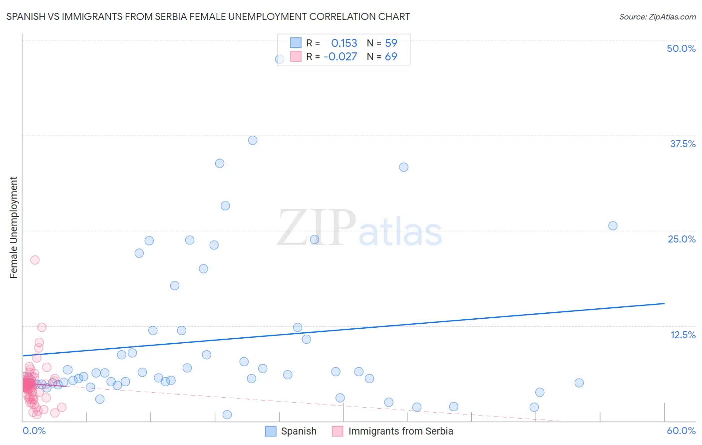 Spanish vs Immigrants from Serbia Female Unemployment