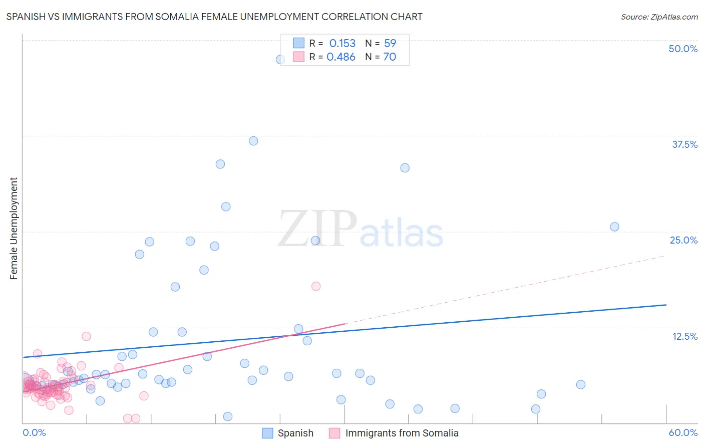 Spanish vs Immigrants from Somalia Female Unemployment
