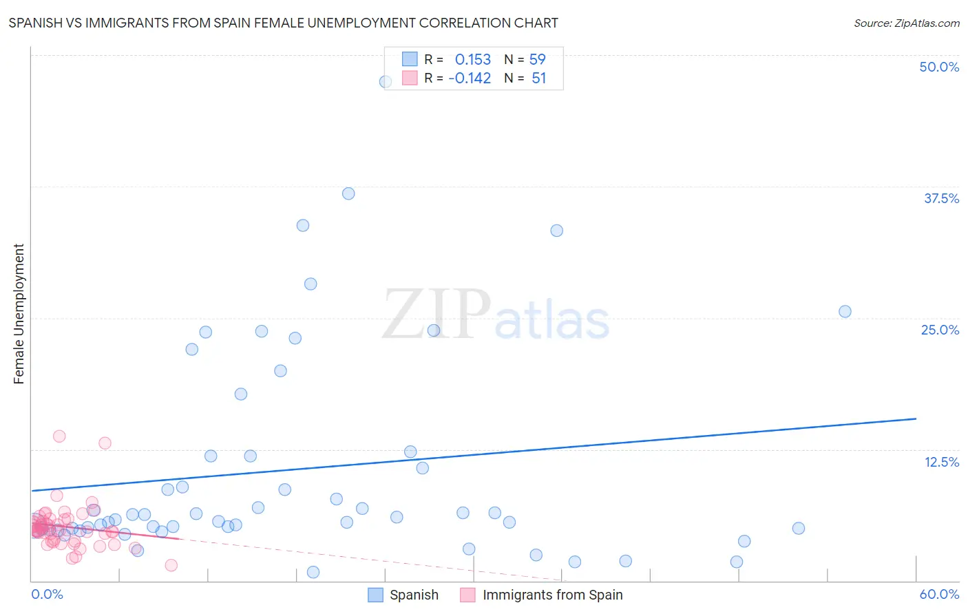 Spanish vs Immigrants from Spain Female Unemployment
