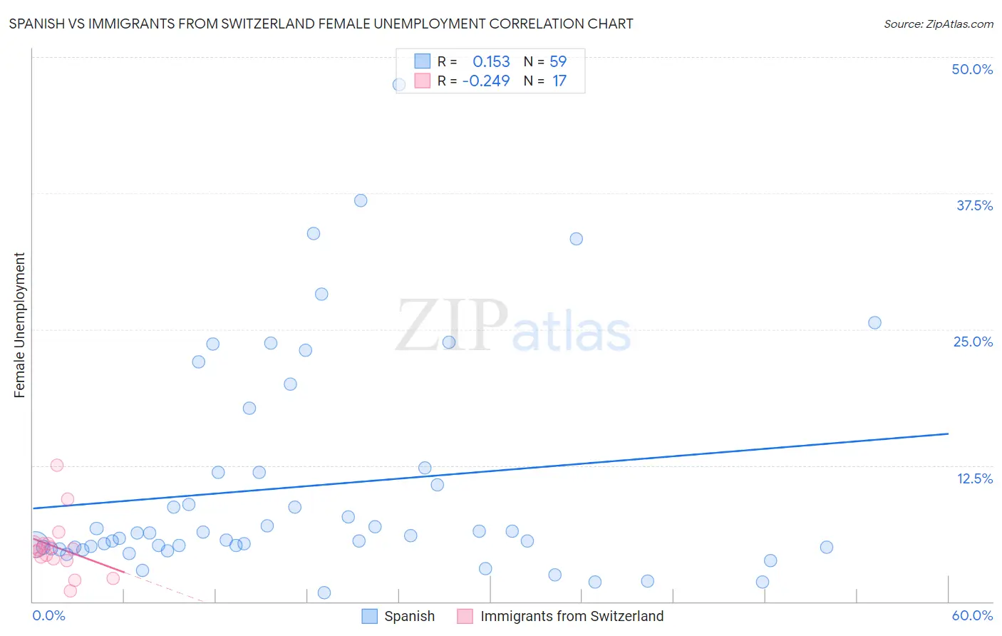 Spanish vs Immigrants from Switzerland Female Unemployment