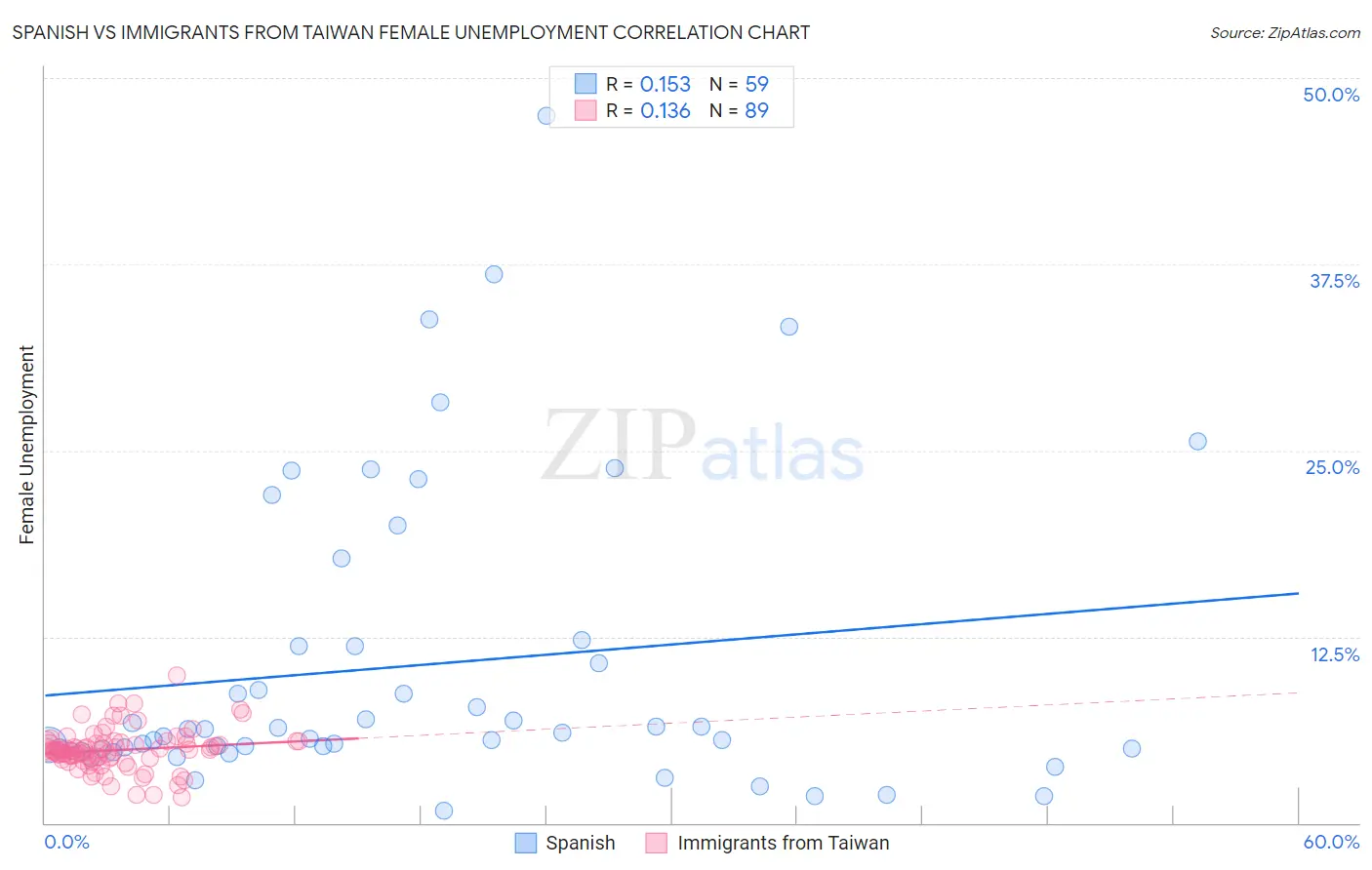 Spanish vs Immigrants from Taiwan Female Unemployment