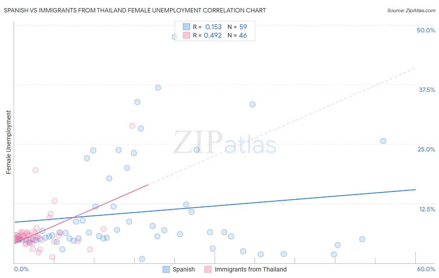 Spanish vs Immigrants from Thailand Female Unemployment