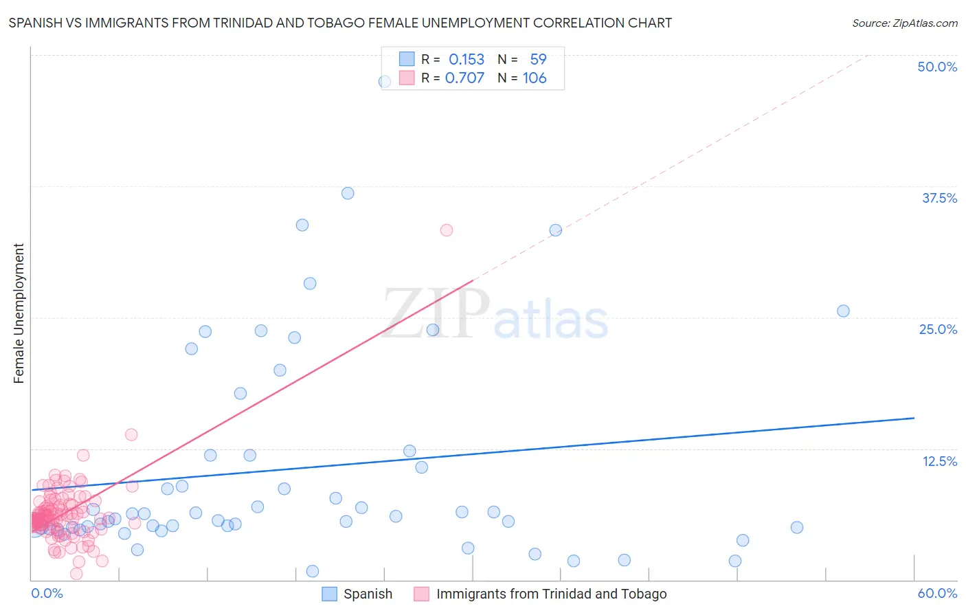 Spanish vs Immigrants from Trinidad and Tobago Female Unemployment