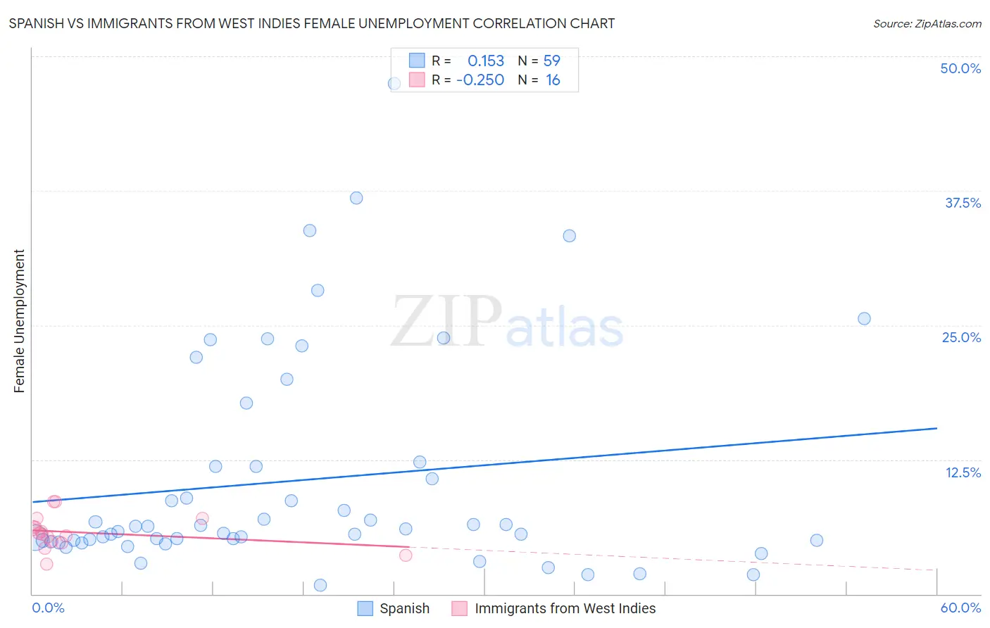 Spanish vs Immigrants from West Indies Female Unemployment