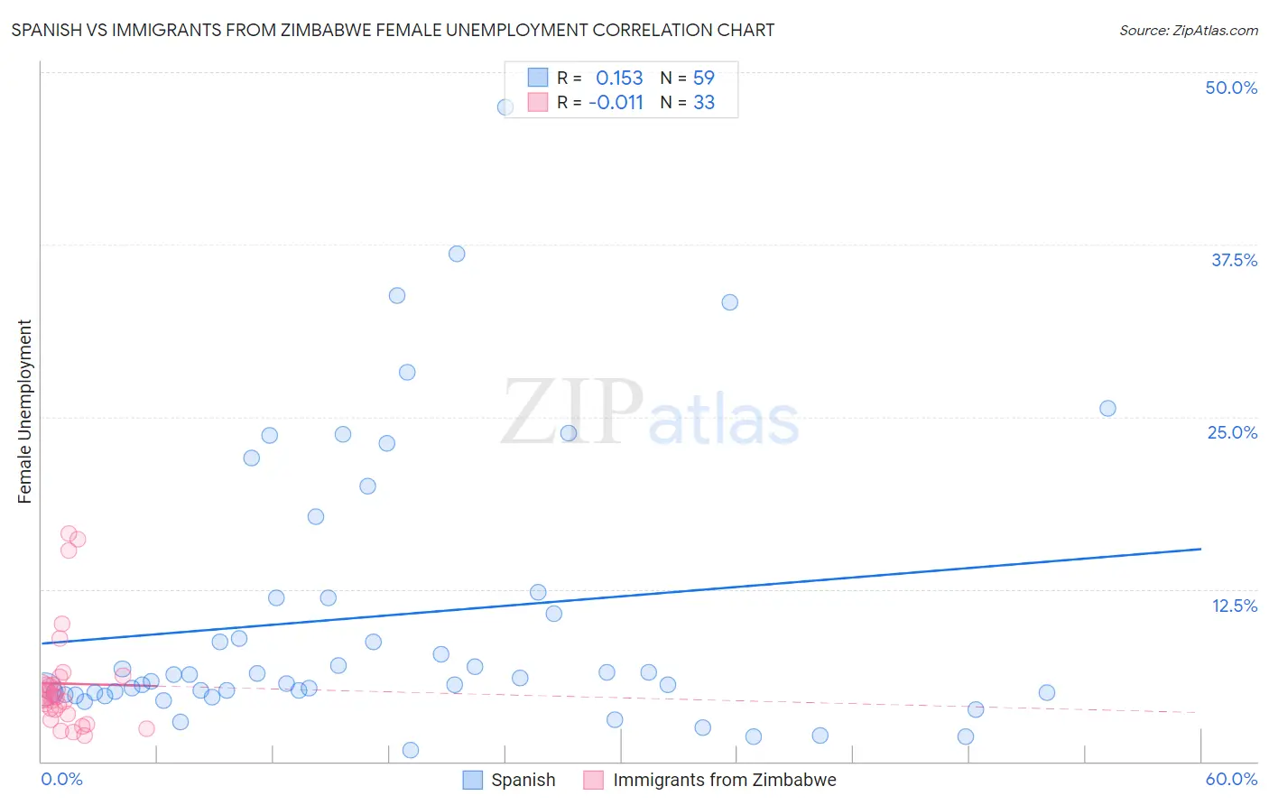 Spanish vs Immigrants from Zimbabwe Female Unemployment