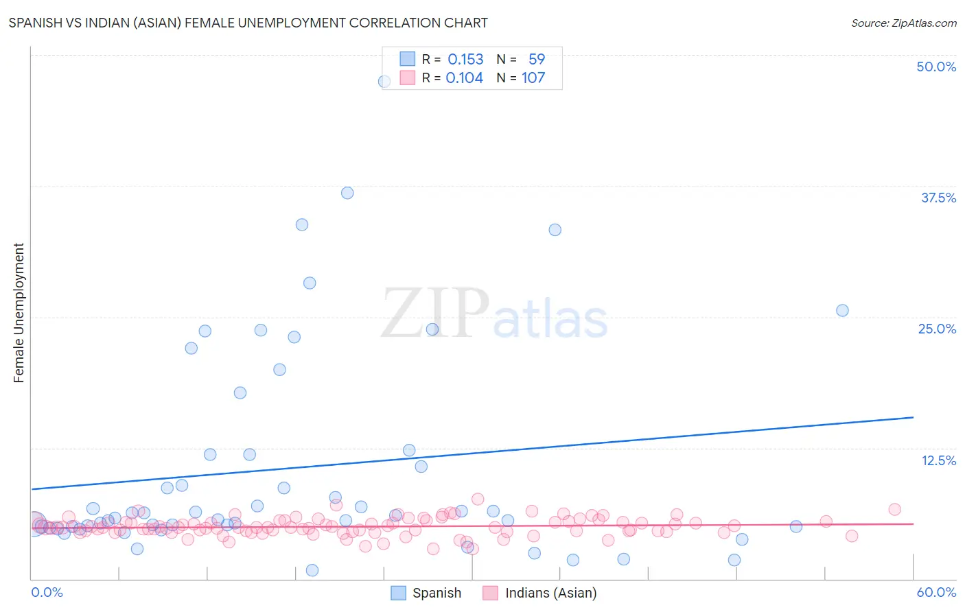 Spanish vs Indian (Asian) Female Unemployment