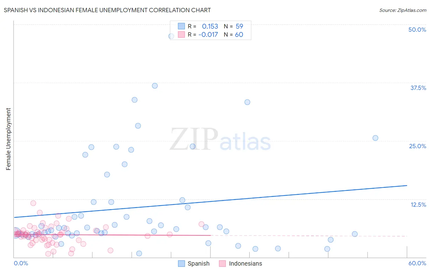 Spanish vs Indonesian Female Unemployment