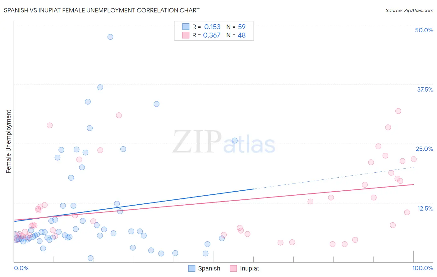 Spanish vs Inupiat Female Unemployment