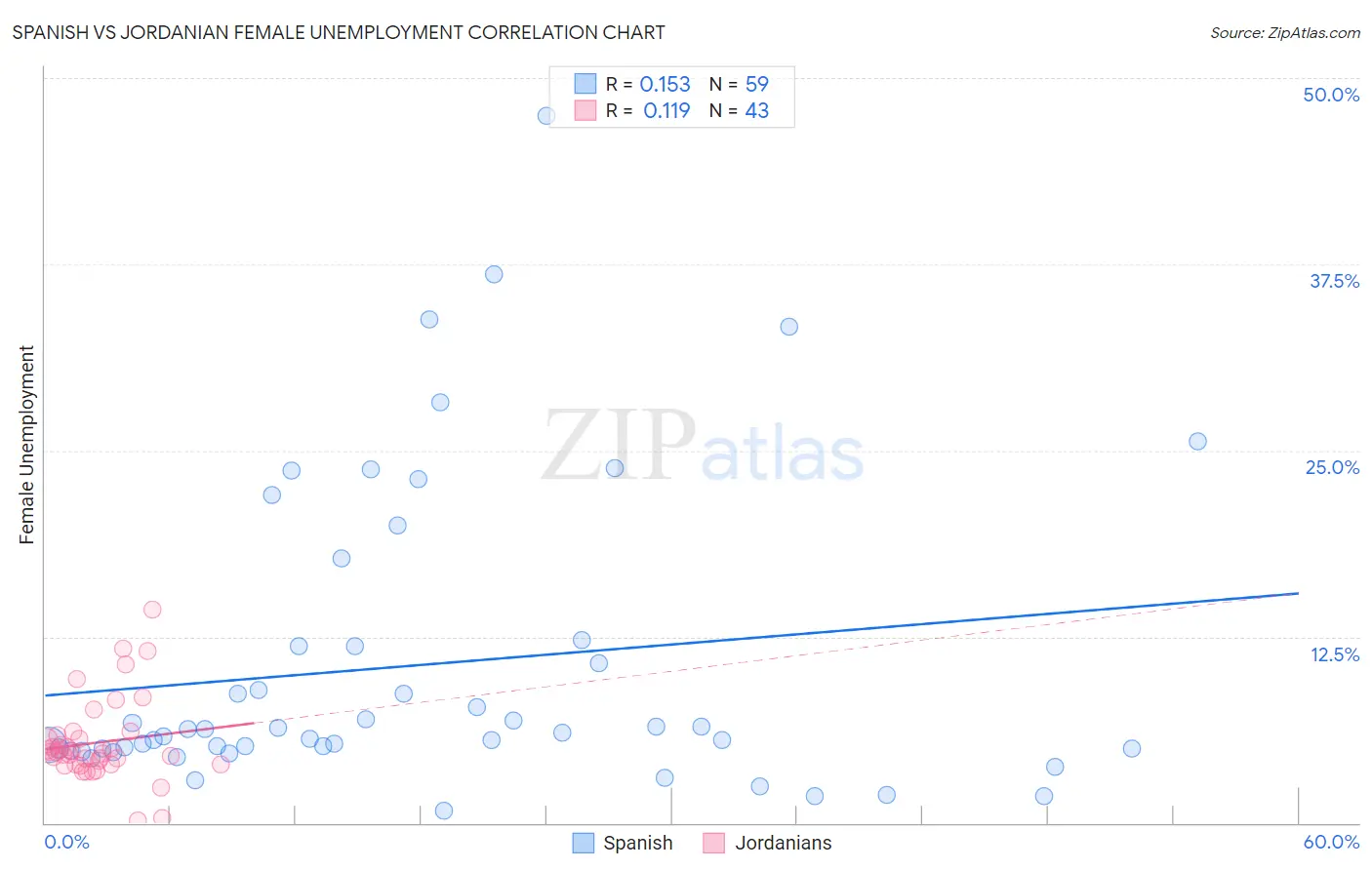Spanish vs Jordanian Female Unemployment