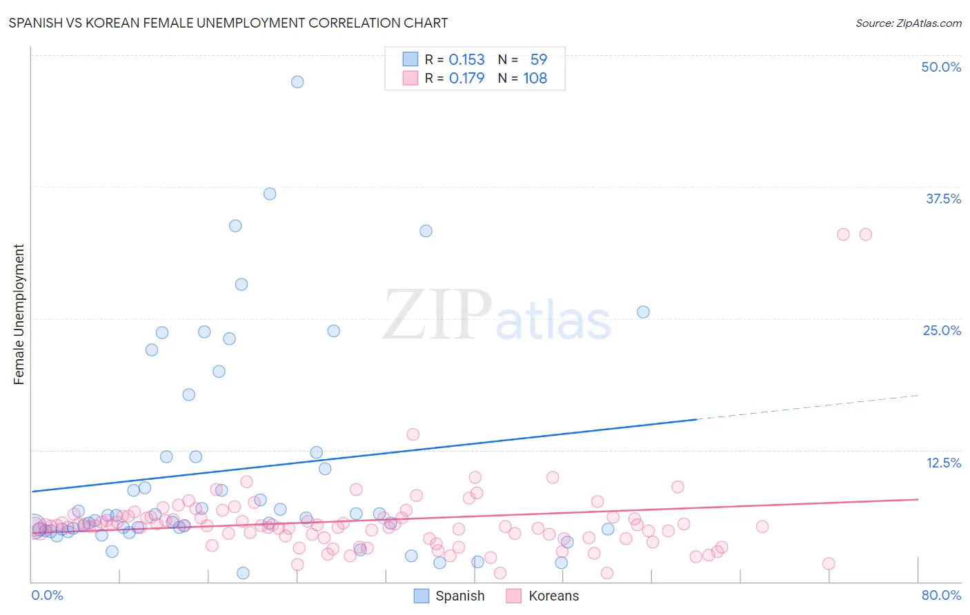 Spanish vs Korean Female Unemployment