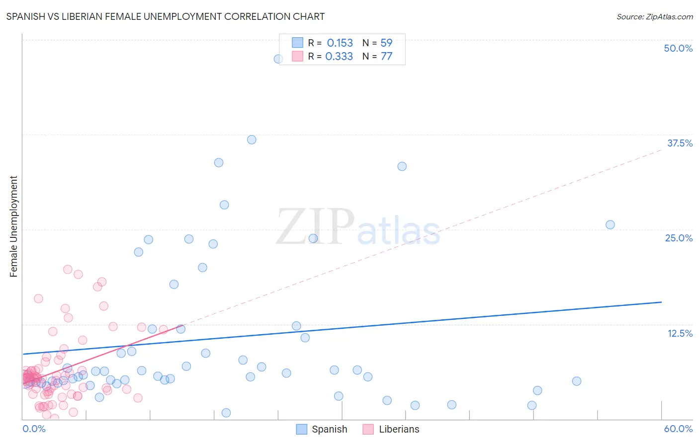 Spanish vs Liberian Female Unemployment