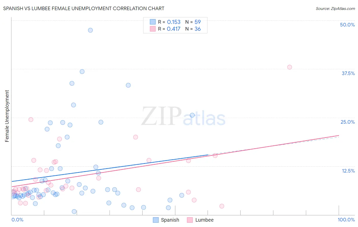 Spanish vs Lumbee Female Unemployment