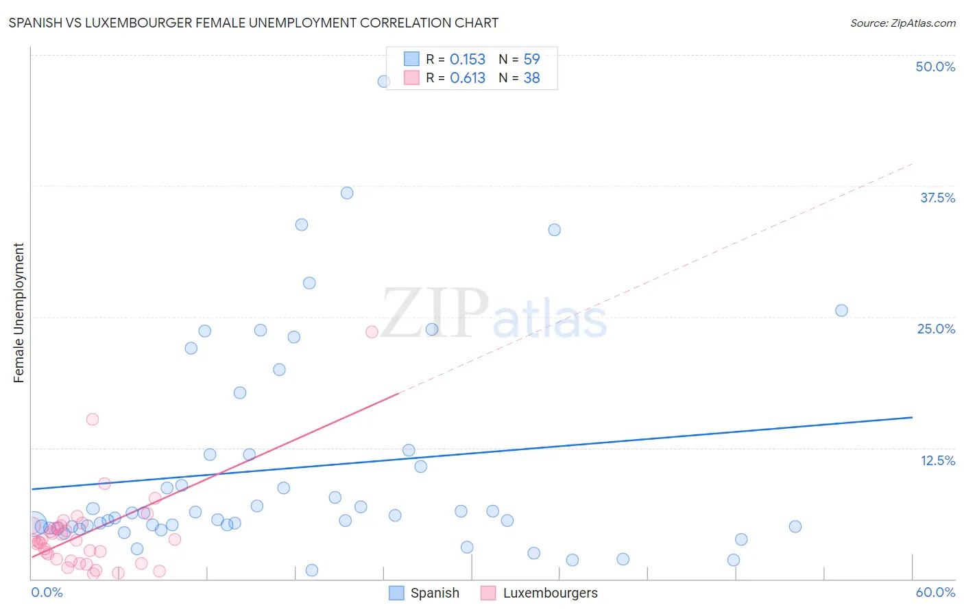 Spanish vs Luxembourger Female Unemployment